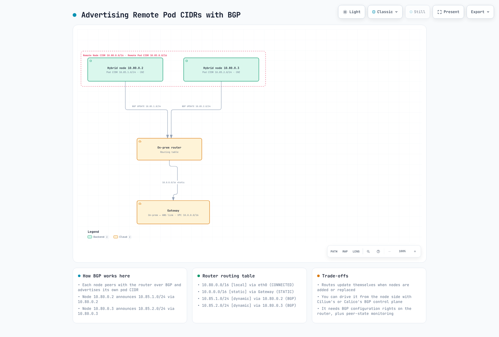 Illustrative BGP Pod-prefix advertisements.