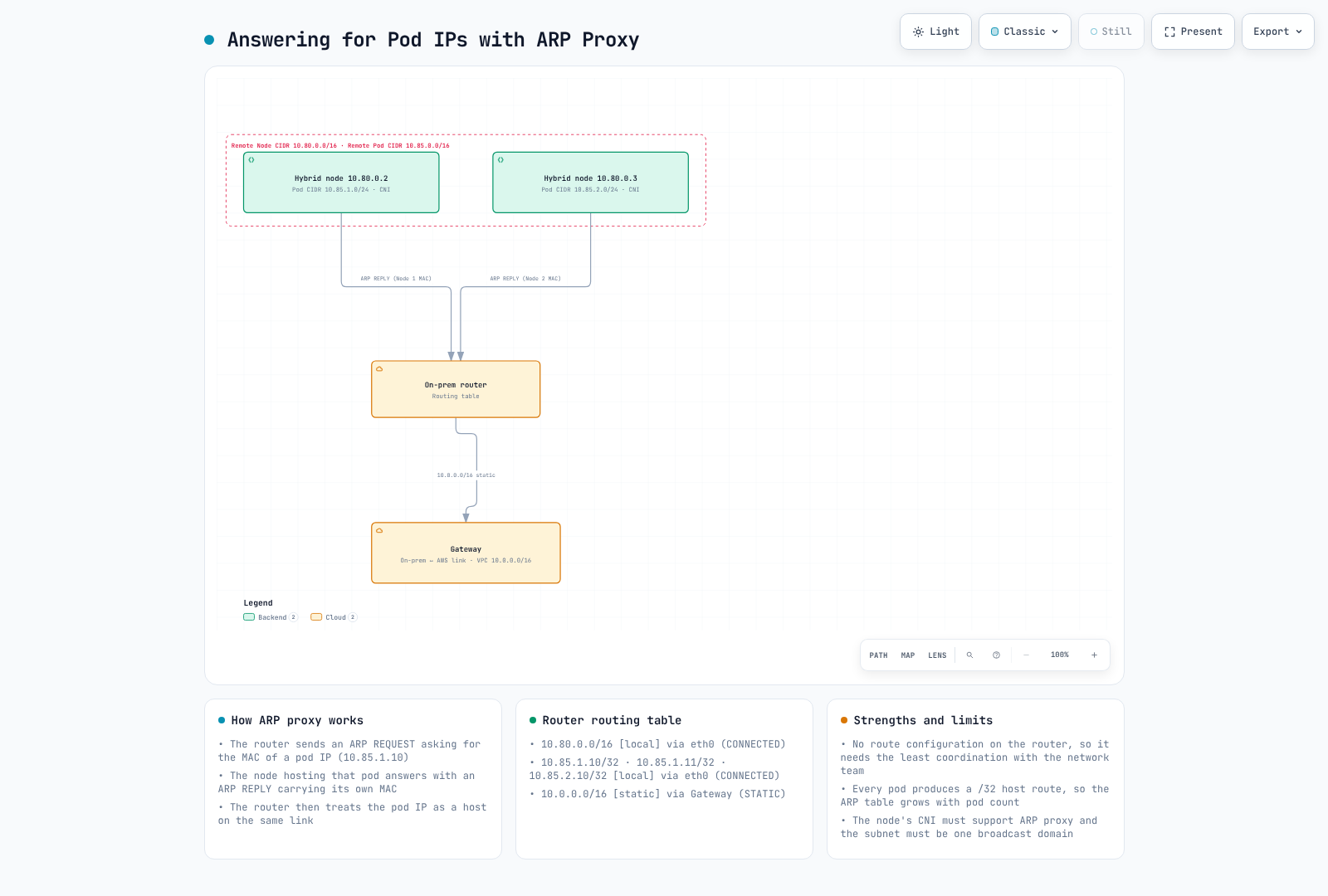 Proxy ARP concept for a verified L2/on-link design; upstream routes are still required.