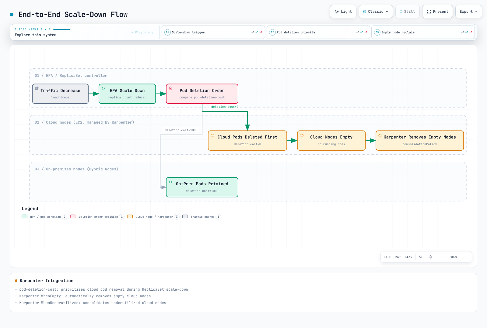 Conditional scale-down workflow: deletion cost is a preference, and eligible empty cloud nodes may later be removed by Karpenter.