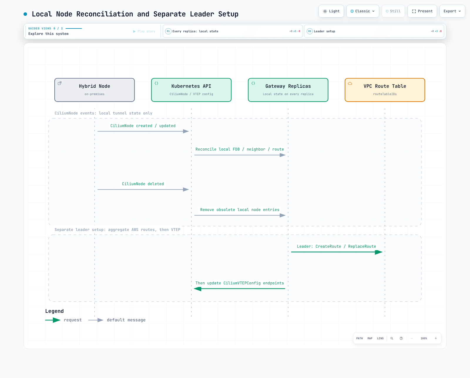 CiliumNode events update local tunnel entries on every replica. Separate leader setup updates aggregate AWS routes and then VTEP endpoints; it does not delete AWS routes per node departure.