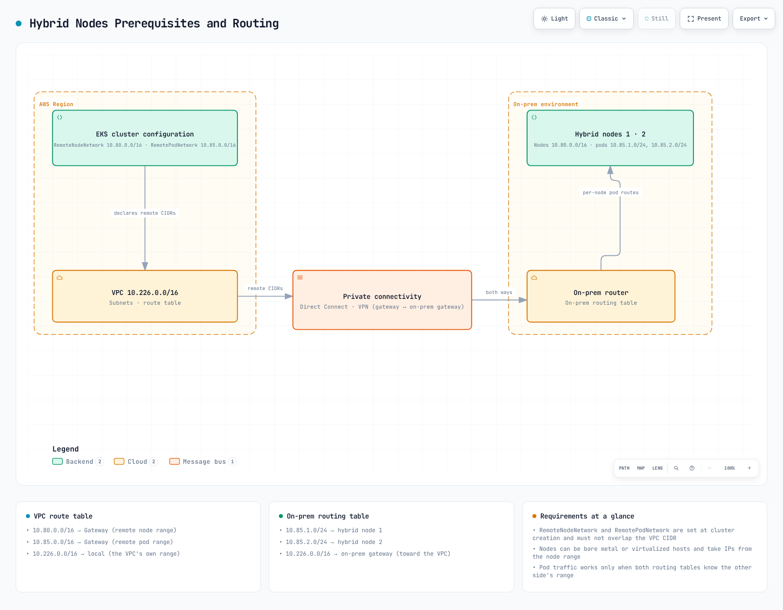 Hybrid nodes prerequisites diagram tying the cluster's RemoteNodeNetwork and RemotePodNetwork settings to route tables on both the VPC and on-prem sides.