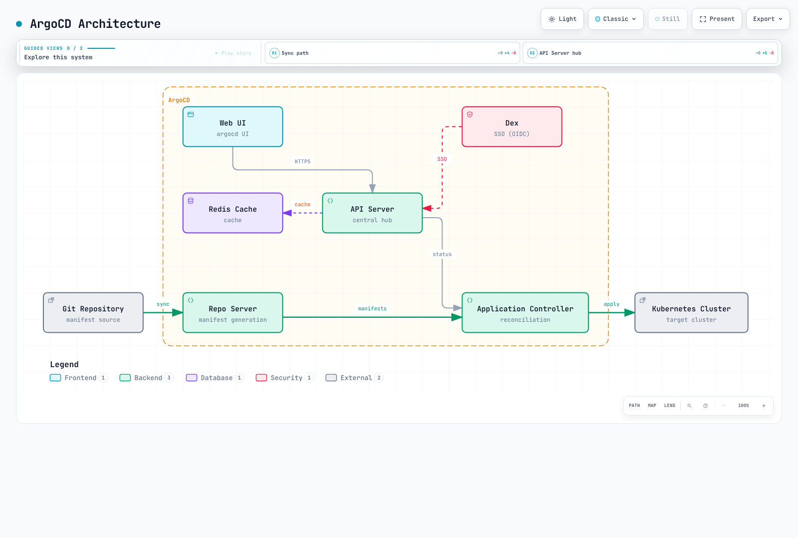 ArgoCD architecture in which the API Server sits at the hub of the Web UI, Dex SSO and Redis cache while the Repo Server pulls manifests from Git and the Application Controller applies them to the target Kubernetes cluster.