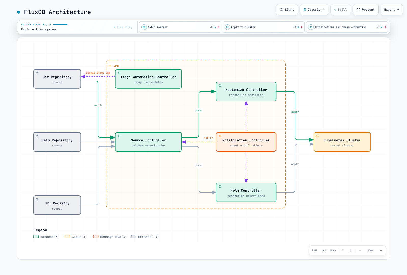 Architecture diagram showing FluxCD's Source Controller fetching from Git, Helm, and OCI sources and driving the Kustomize and Helm controllers to apply resources into the Kubernetes cluster, while the Notification Controller watches all three and the Image Automation Controller writes updated image tags back to Git.