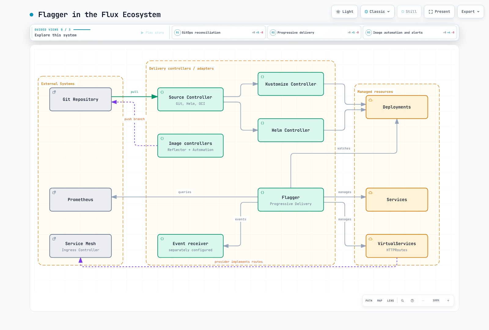 Flux applies desired workloads; Flagger manages progressive delivery separately.