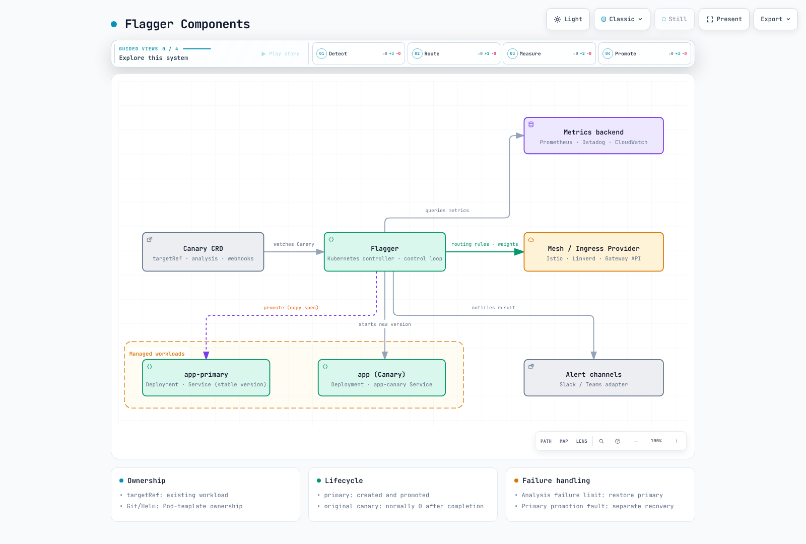Flagger observes Canary/workload resources and connects routing, metrics, and notifications.