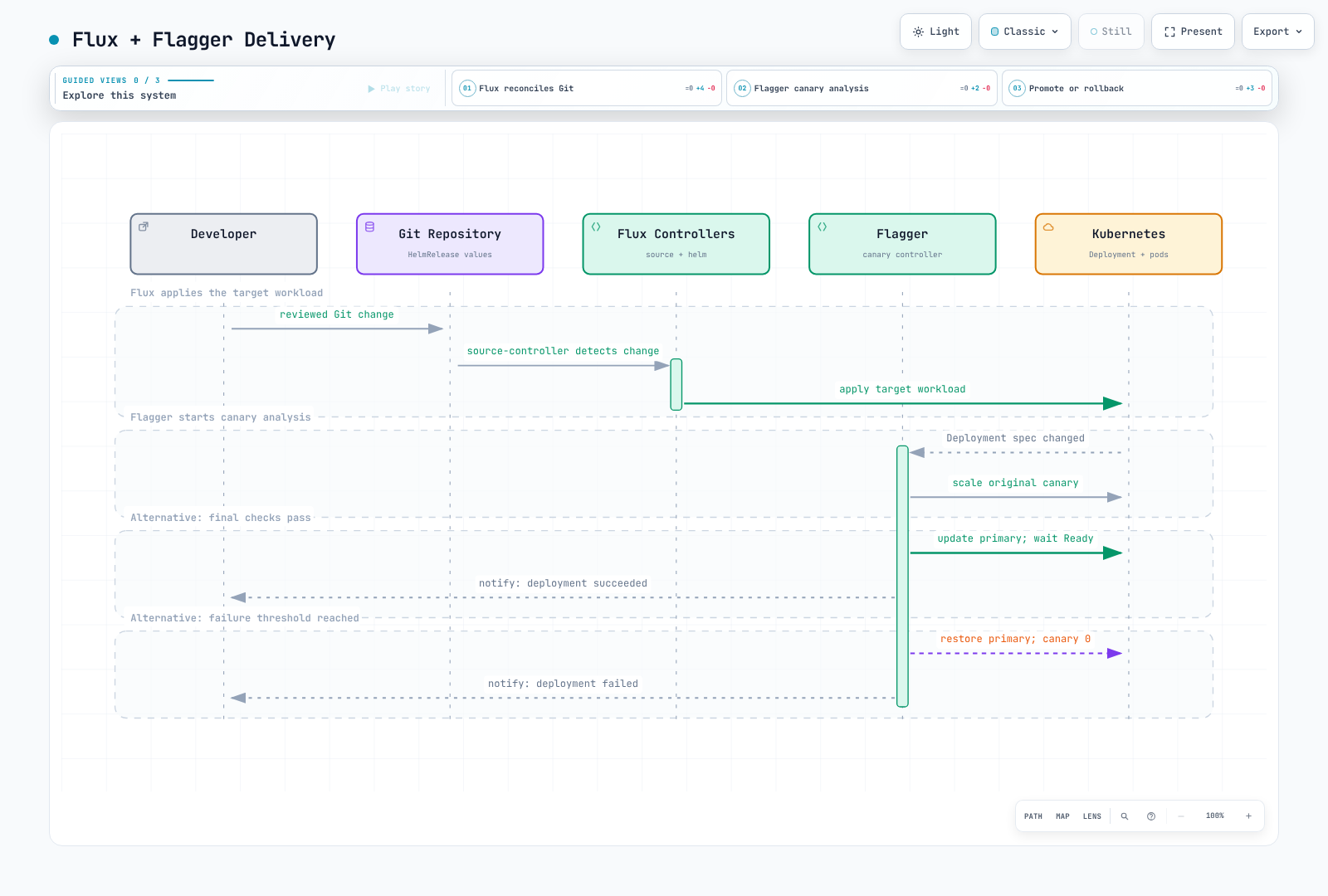 Flux applies desired workloads while Flagger controls Canary analysis.