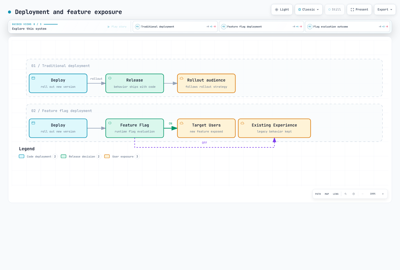 Workload rollout and runtime feature exposure are separate controls.