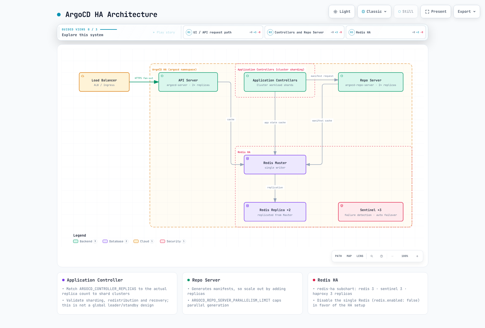 API/Repo replicas and Application Controller shards use Redis HA cache, with Sentinels supporting Redis failover.