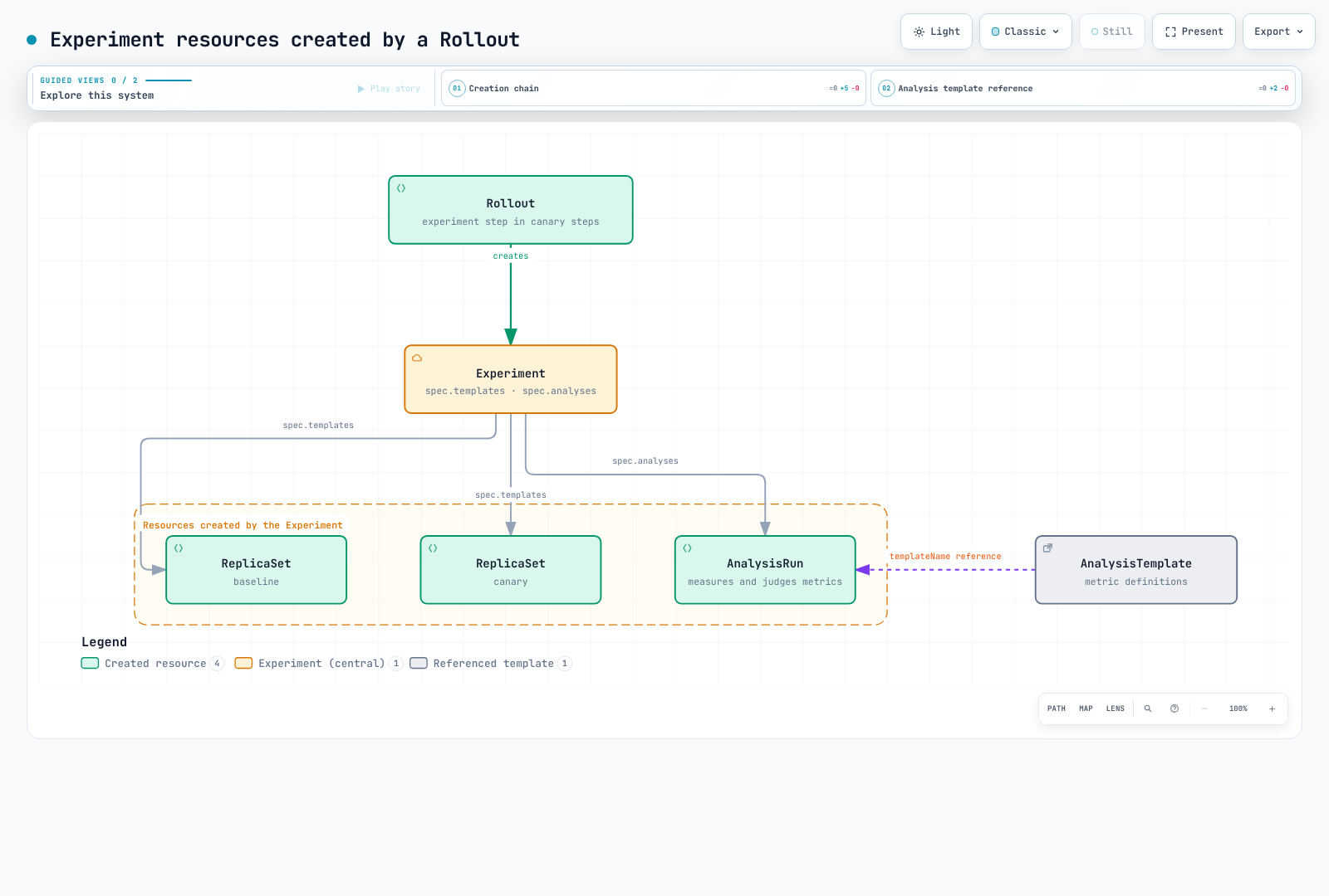 A Rollout creates an Experiment that spins up baseline and canary ReplicaSets from spec.templates and an AnalysisRun from spec.analyses, with an AnalysisTemplate referenced by templateName supplying the AnalysisRun's metric definitions.
