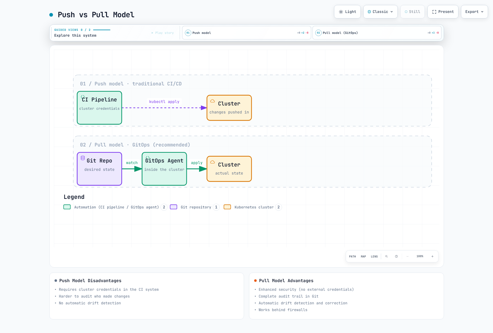 Flowchart contrasting traditional push-based CI/CD, where a pipeline applies changes directly to the cluster, with the GitOps pull model, where an agent watches Git and applies changes itself.