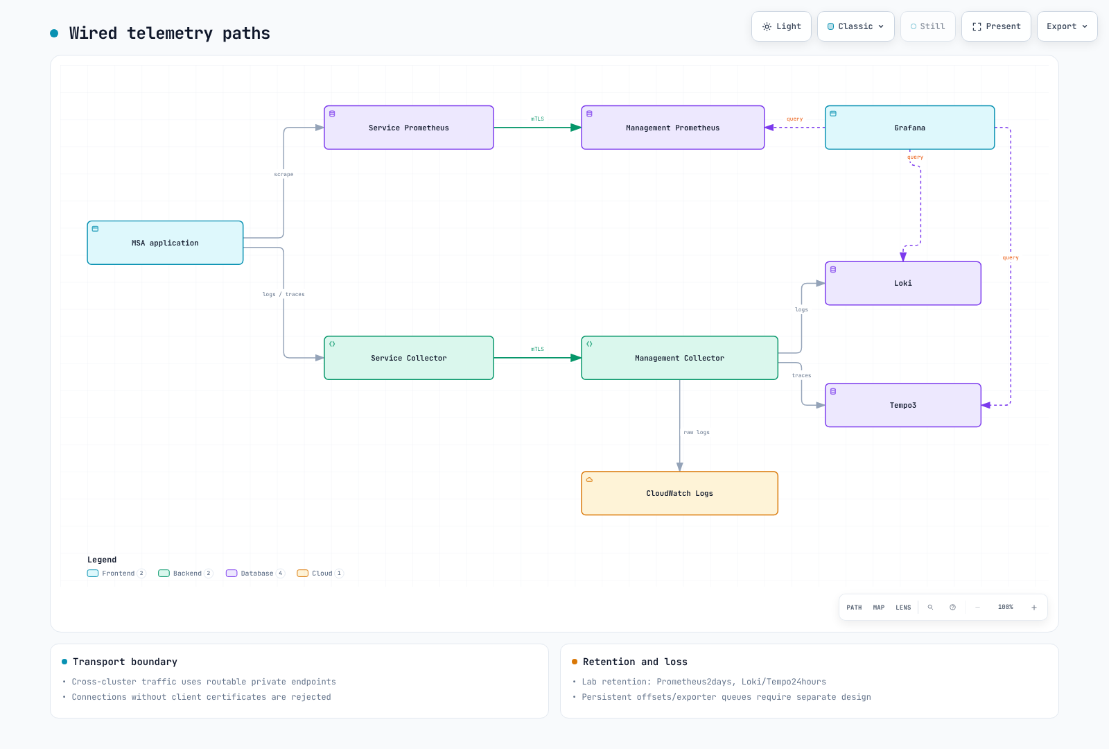 The wired metrics, logs and traces paths