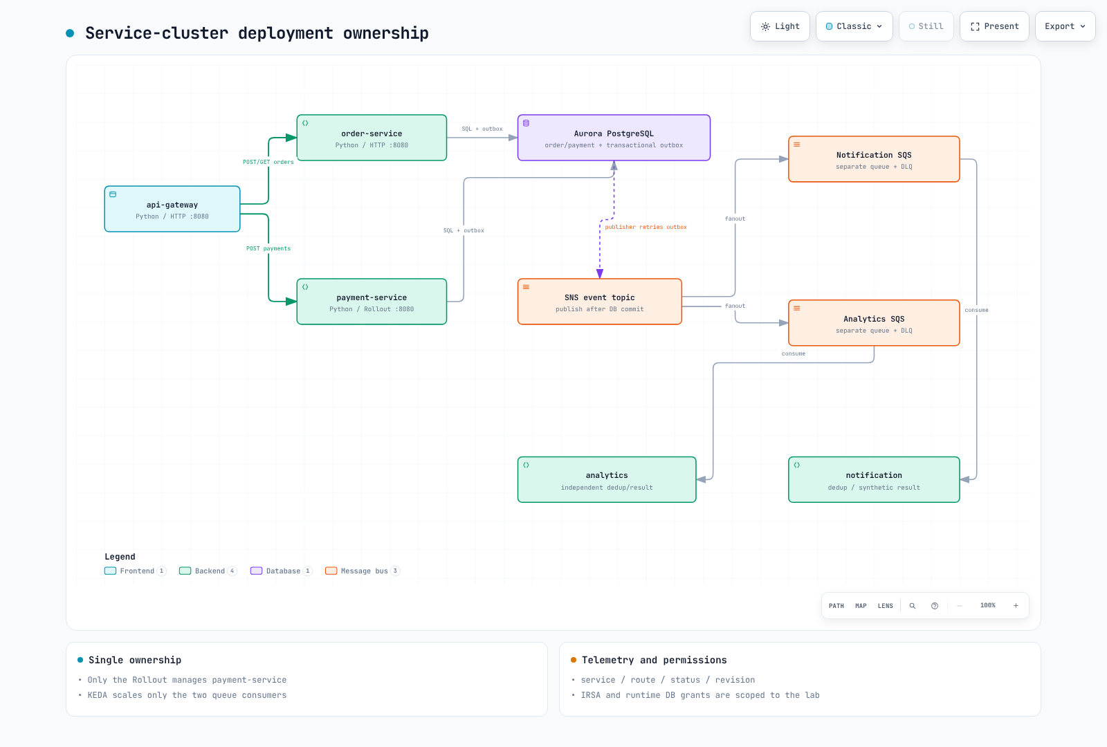 Deployment and observability across management/service scopes