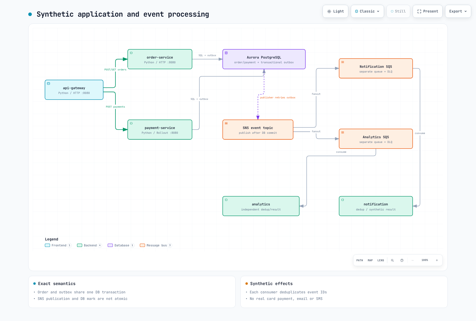 Separate workloads, transactional outbox, SNS fanout and consumers