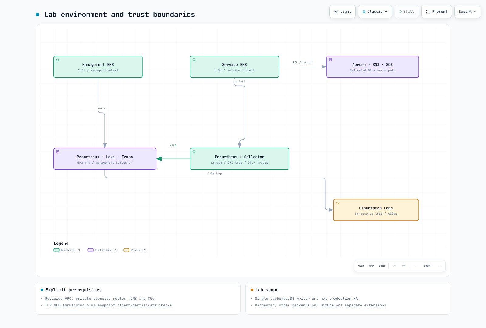 Management/service responsibilities and authentication boundaries
