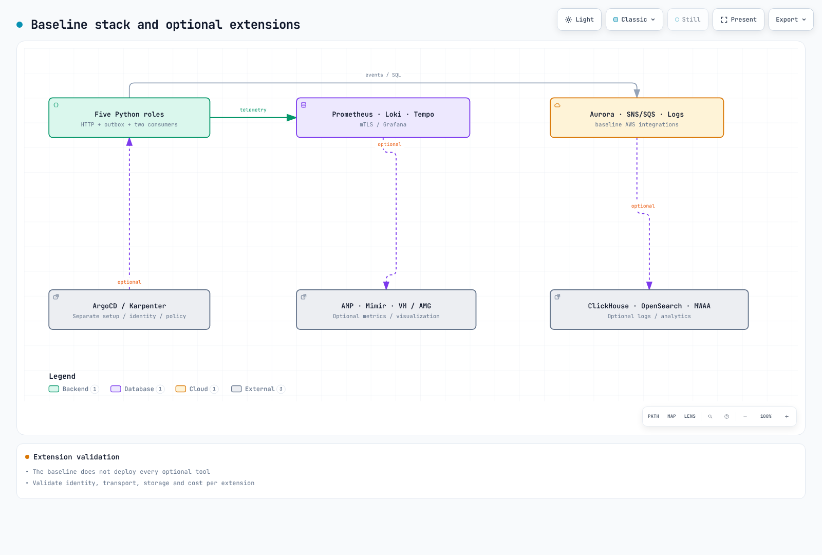 Baseline paths and extensions needing independent validation