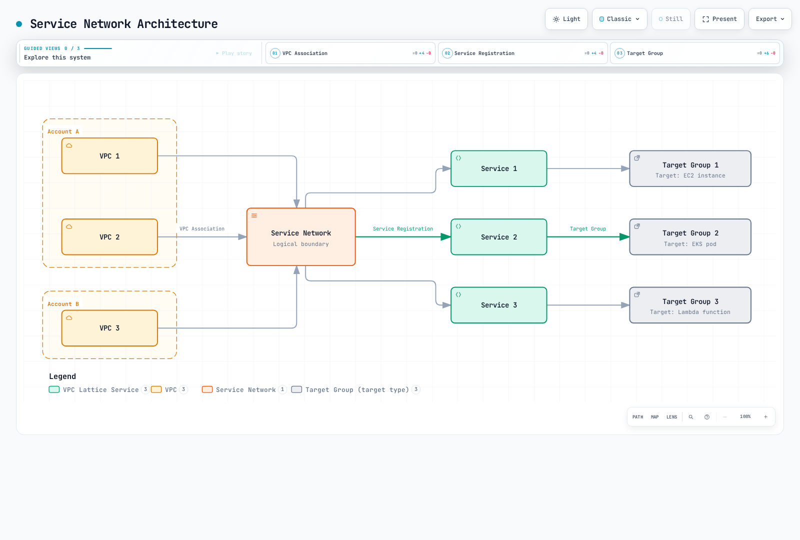 Three VPCs in two AWS accounts associate with a service network, whose services use target groups for EC2, EKS, and Lambda workloads.