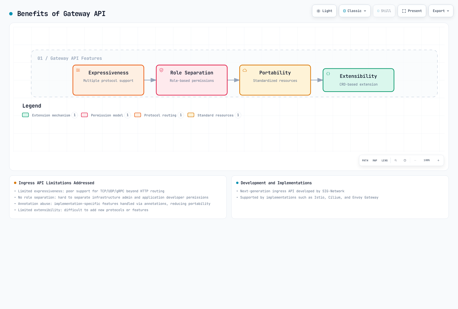 Four Gateway API design goals: expressiveness, responsibility separation, portability and extensibility.