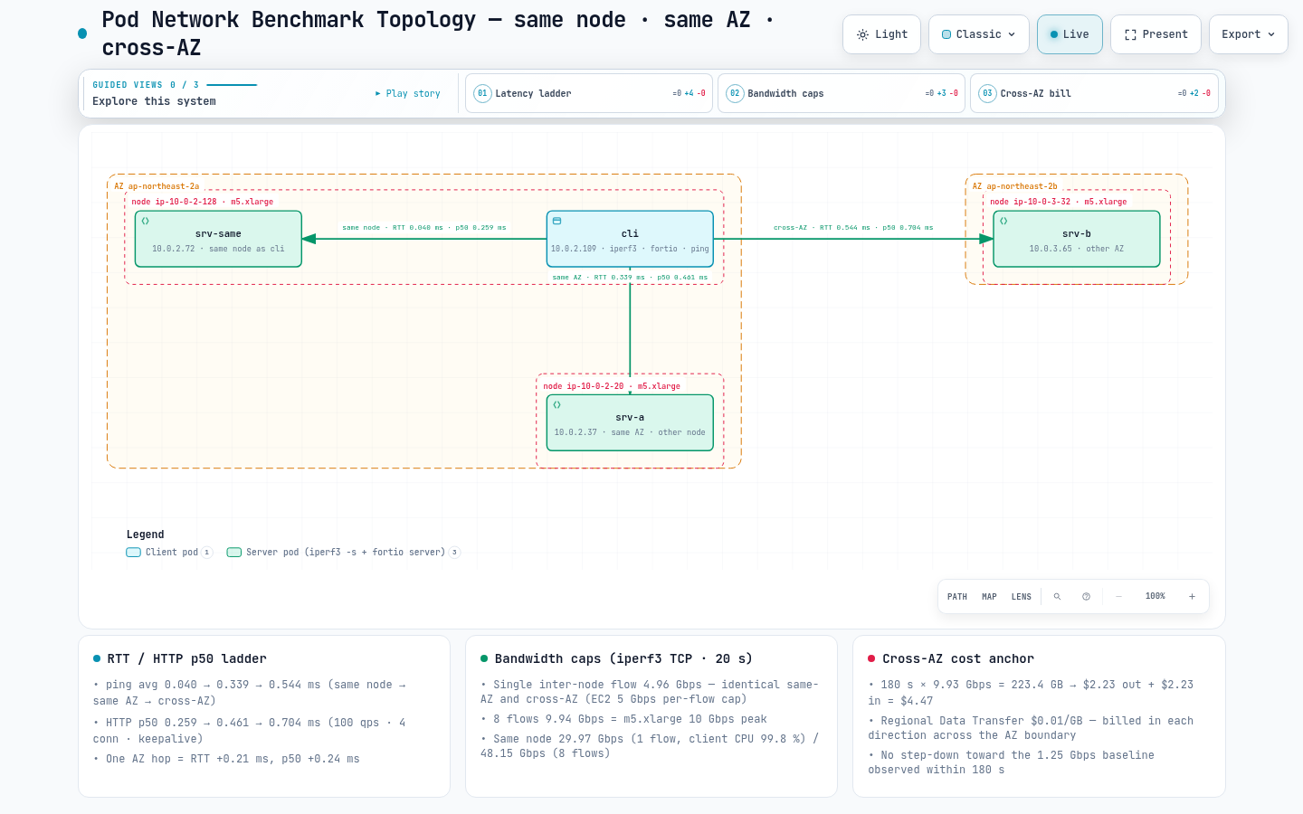 Client Pod on node A (ap-northeast-2a) reaching a server Pod on the same node, on node B in the same AZ and on node C in ap-northeast-2b (RTT 0.040 / 0.339 / 0.544 ms, single flow 29.97 / 4.96 / 4.96 Gbps).