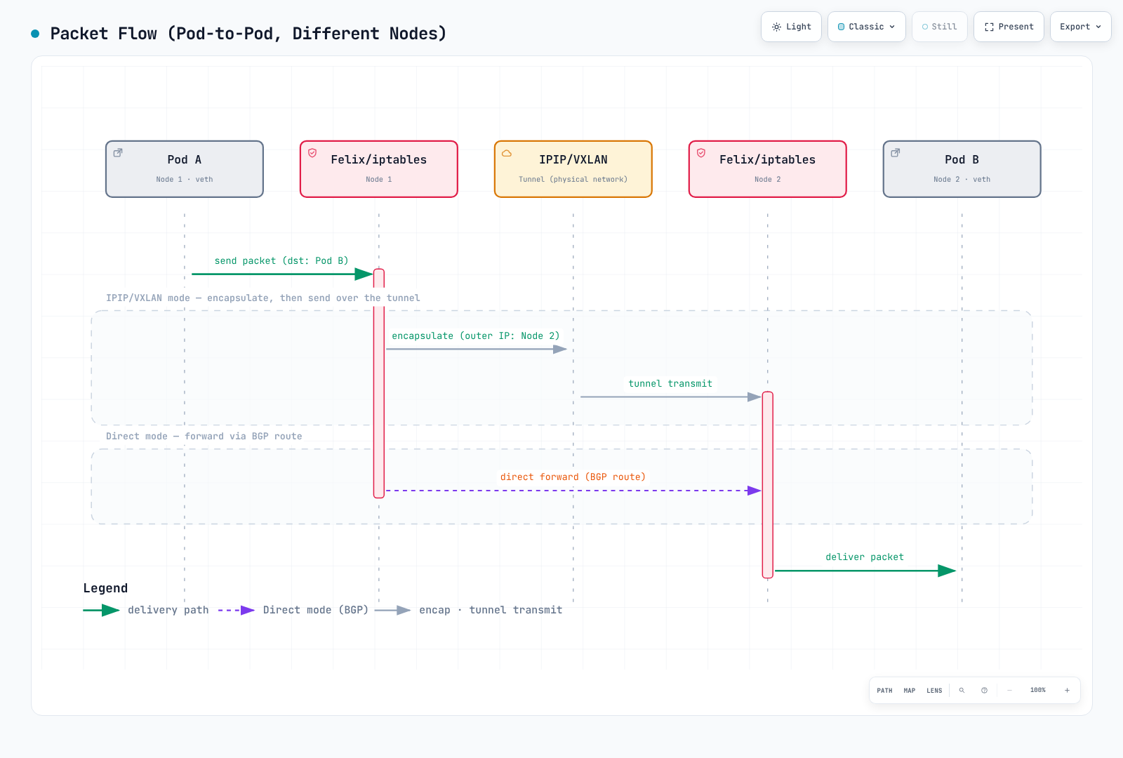 Sequence diagram showing a packet from Pod A passing the Felix/iptables egress policy check on Node 1, reaching Node 2 either IPIP/VXLAN-encapsulated or forwarded directly via a BGP route, then passing the ingress policy check and reaching Pod B.