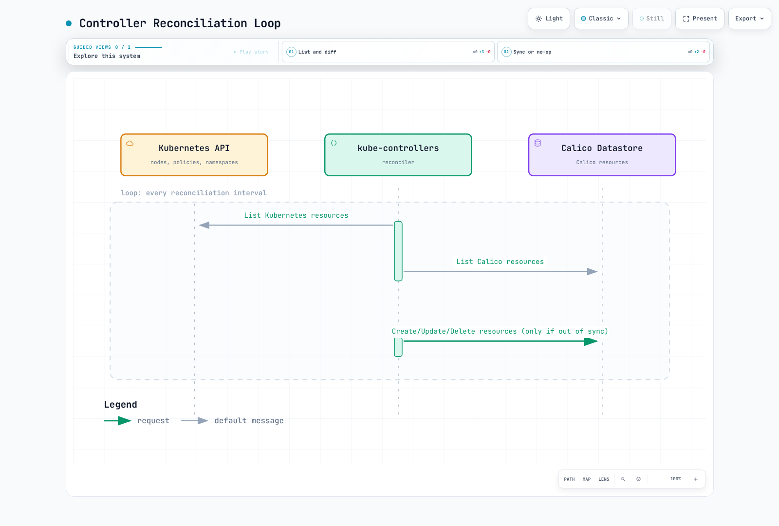 Sequence diagram showing kube-controllers repeatedly listing Kubernetes and Calico resources, diffing them, and either writing changes to the Calico datastore or taking no action when the two are already in sync.
