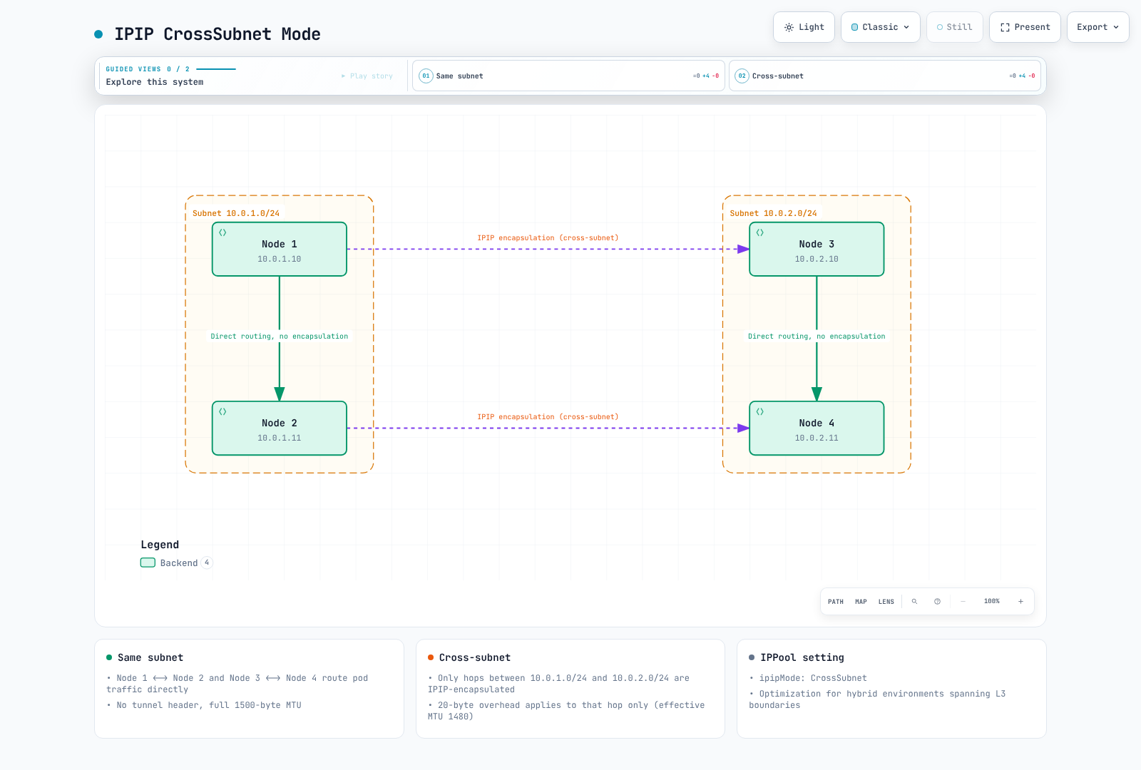 Same-subnet nodes use an unencapsulated path while IPIP carries traffic between two configured node subnets.