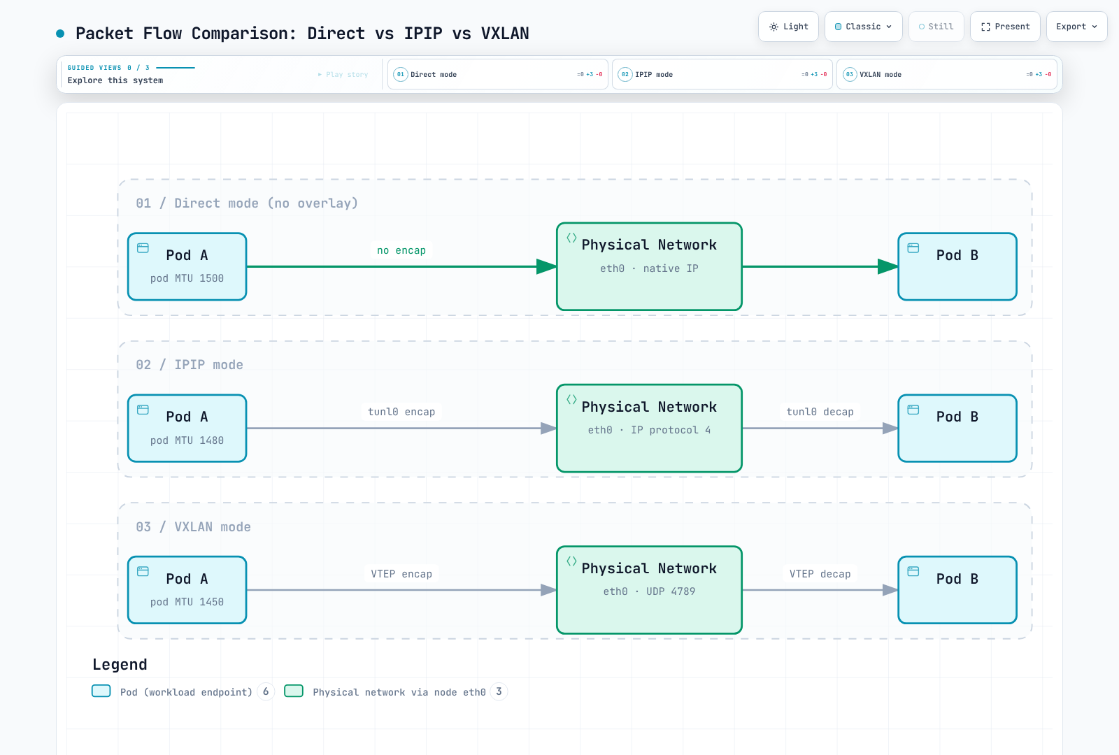 Direct, IPIP and VXLAN show different packet-wrapper paths between Pods.