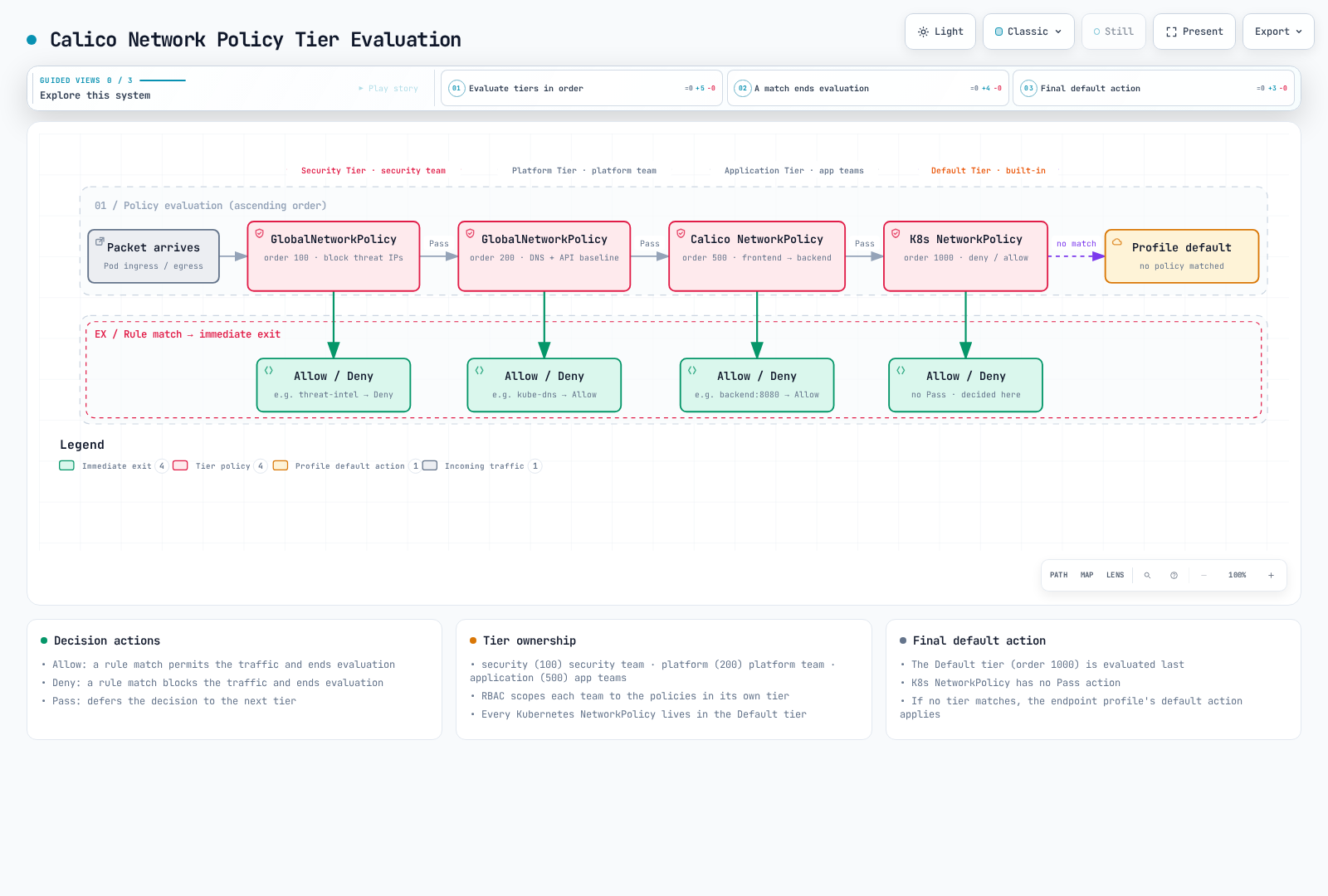 Calico Policy の Tier 評価: パケットは Security(100)、Platform(200)、Application(500)、Default の Tier を順に通過します。Allow または Deny で評価は終了し、Pass は次の Tier に渡し、一致しない場合は profile のデフォルトにフォールスルーします。