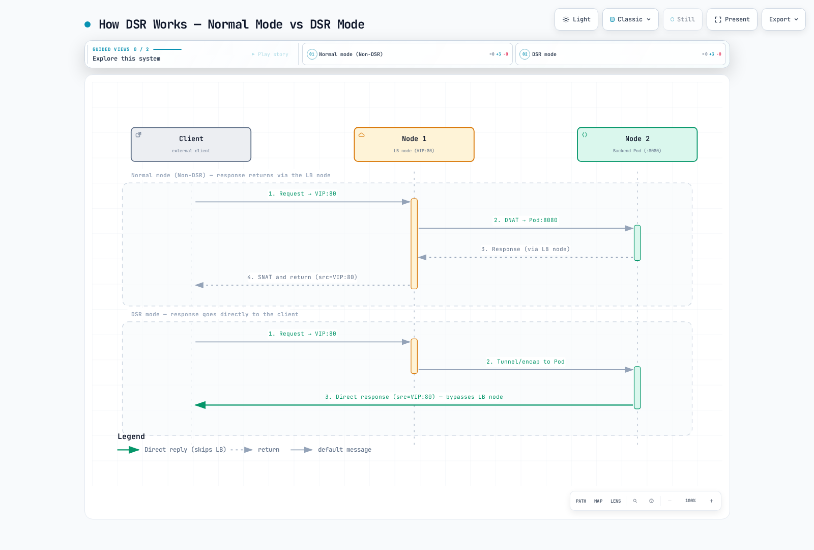Service traffic through an ingress Kubernetes node, with a DSR return-path alternative.