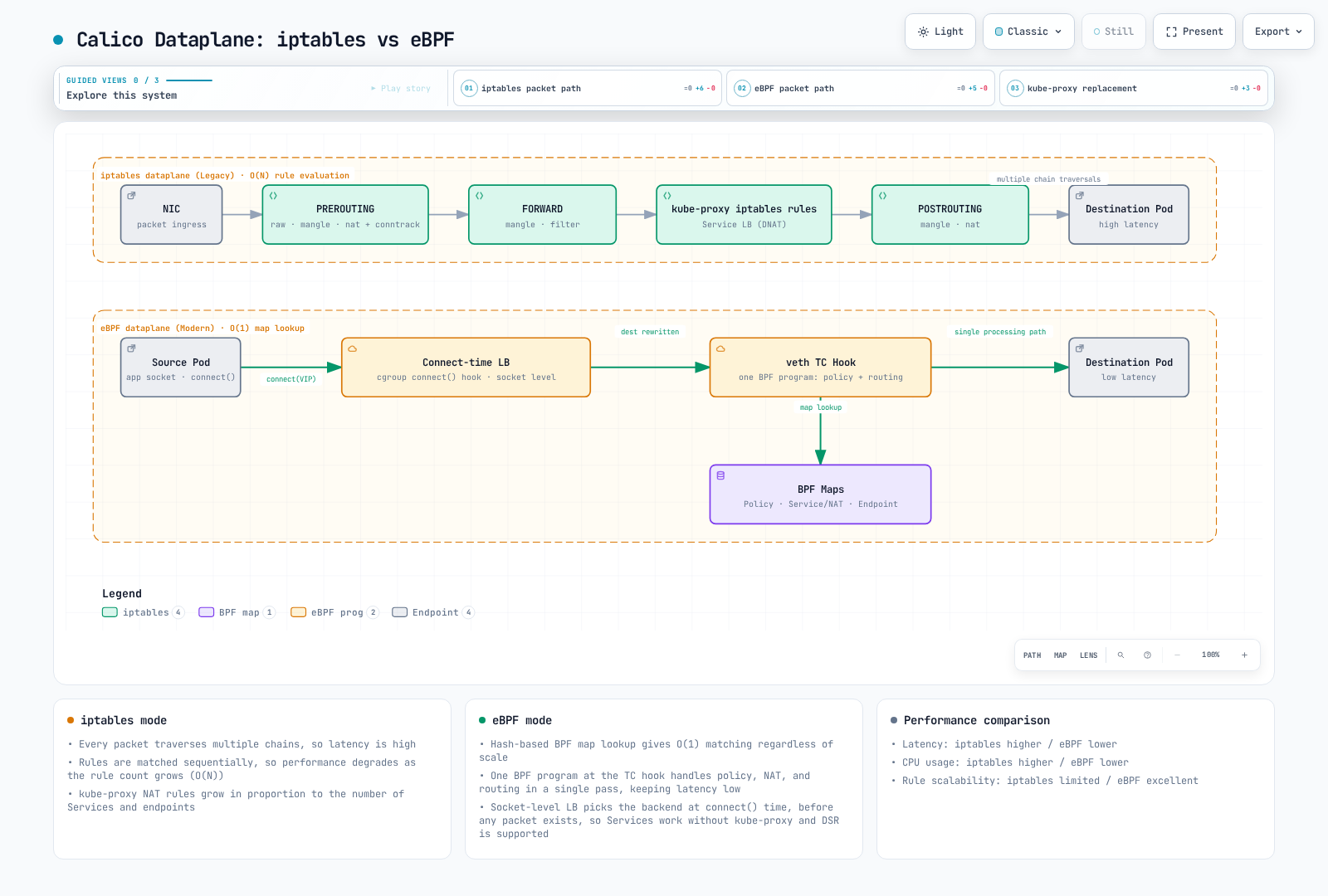 Comparación de dataplanes de Calico: en modo iptables, un paquete recorre PREROUTING, FORWARD, reglas de kube-proxy y POSTROUTING para llegar al Pod; en modo eBPF, el LB en tiempo de conexión elige el backend en el socket y un programa BPF conectado al hook TC lo reenvía.