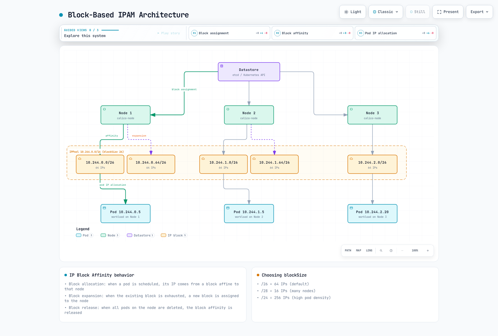 The datastore hands out fixed-size /26 blocks from the IPPool 10.244.0.0/16 to each node, and each node allocates individual pod IPs out of its own affine blocks, receiving another block when one is exhausted.