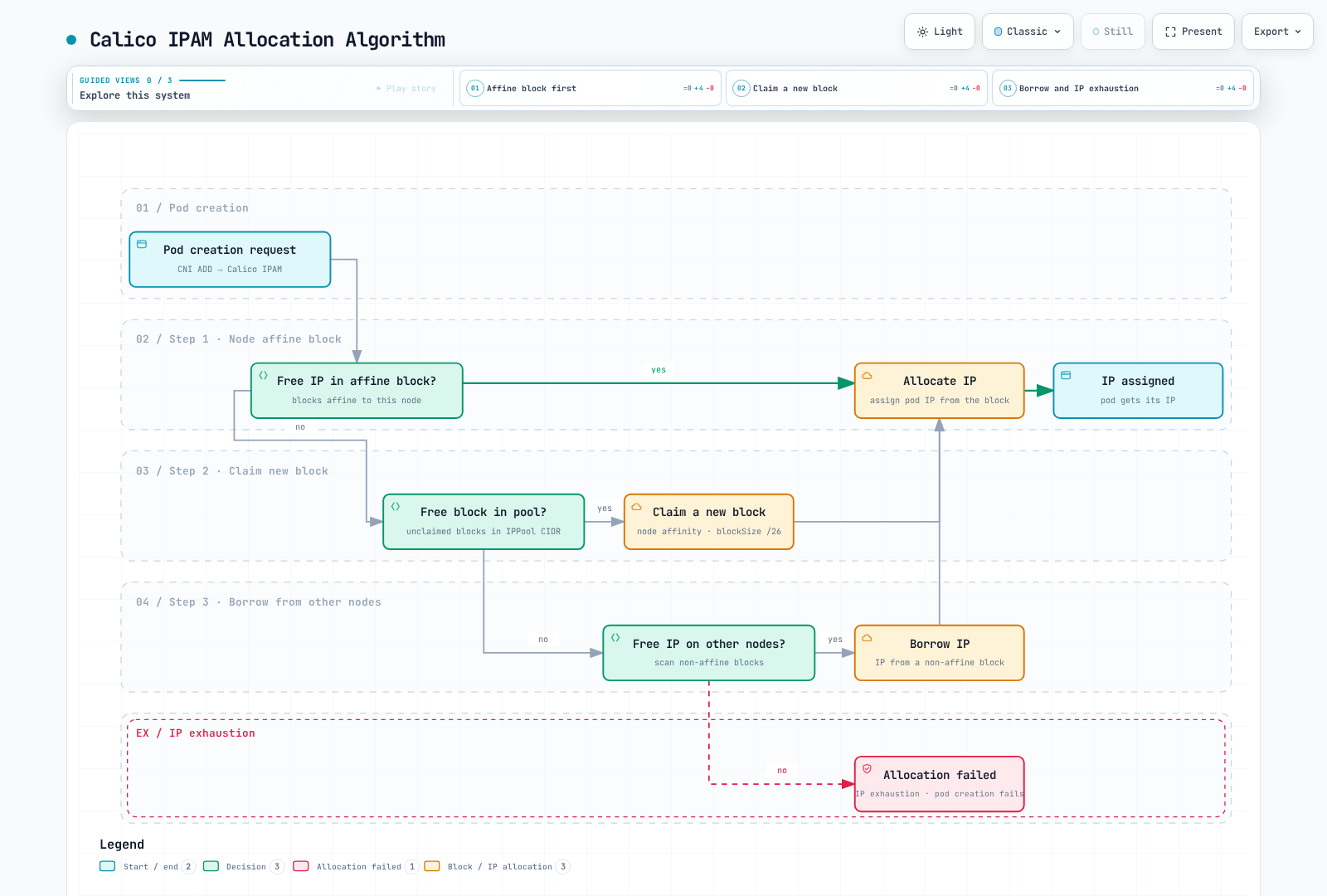 On pod creation, Calico tries the node's own affine block first, then claims an unclaimed block from the pool, then borrows from another node's block, and only fails when no free IP exists anywhere.
