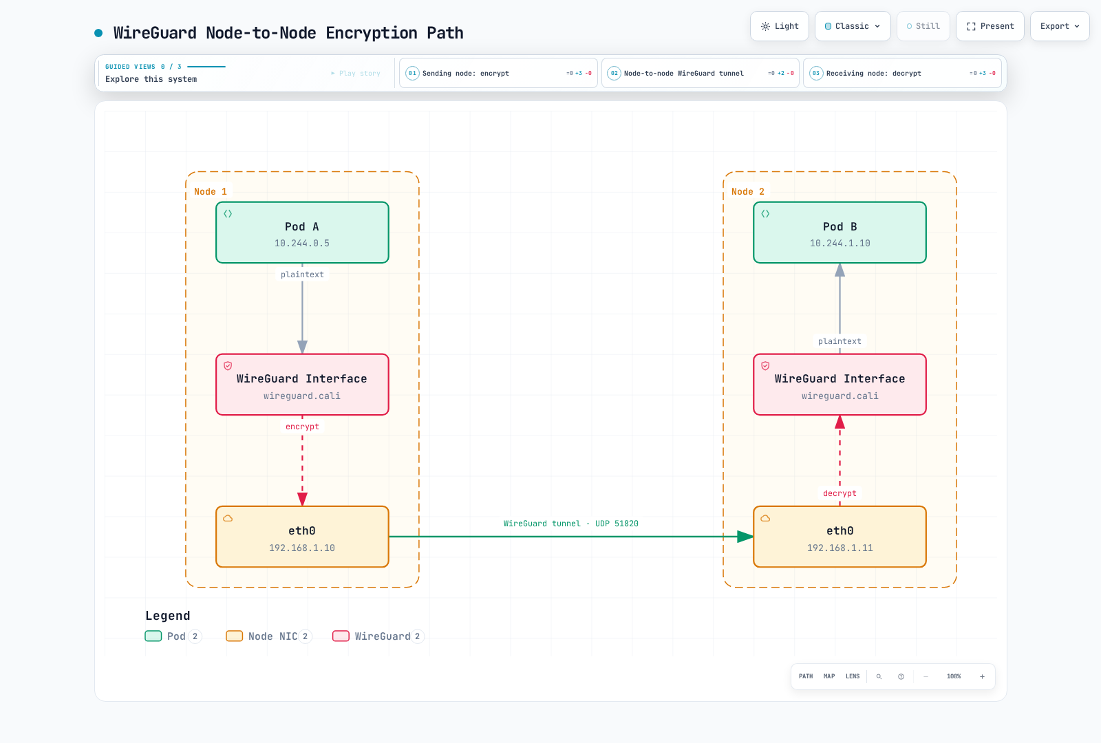Traffic leaves Pod A in plaintext, is encrypted by Node 1's WireGuard interface (wireguard.cali), crosses the underlay from eth0 to eth0 as an encrypted UDP 51820 WireGuard tunnel, and is decrypted by Node 2's WireGuard interface back to plaintext before reaching Pod B.