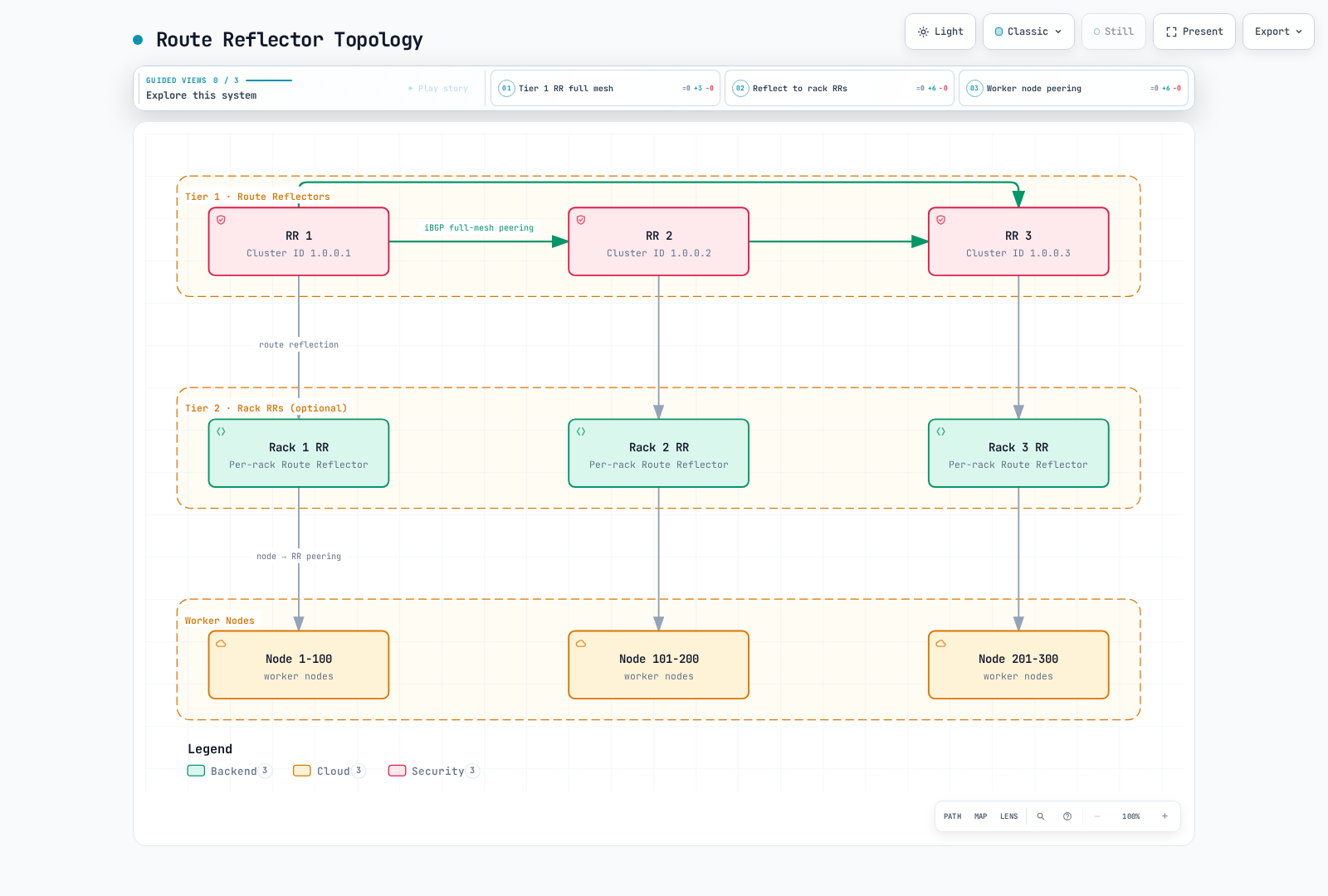 Route Reflector hierarchy for 1000+ nodes: three Tier 1 Route Reflectors peer with each other in an iBGP full mesh, and each reflects routes down to its own rack RR and worker node group instead of a full node-to-node mesh.