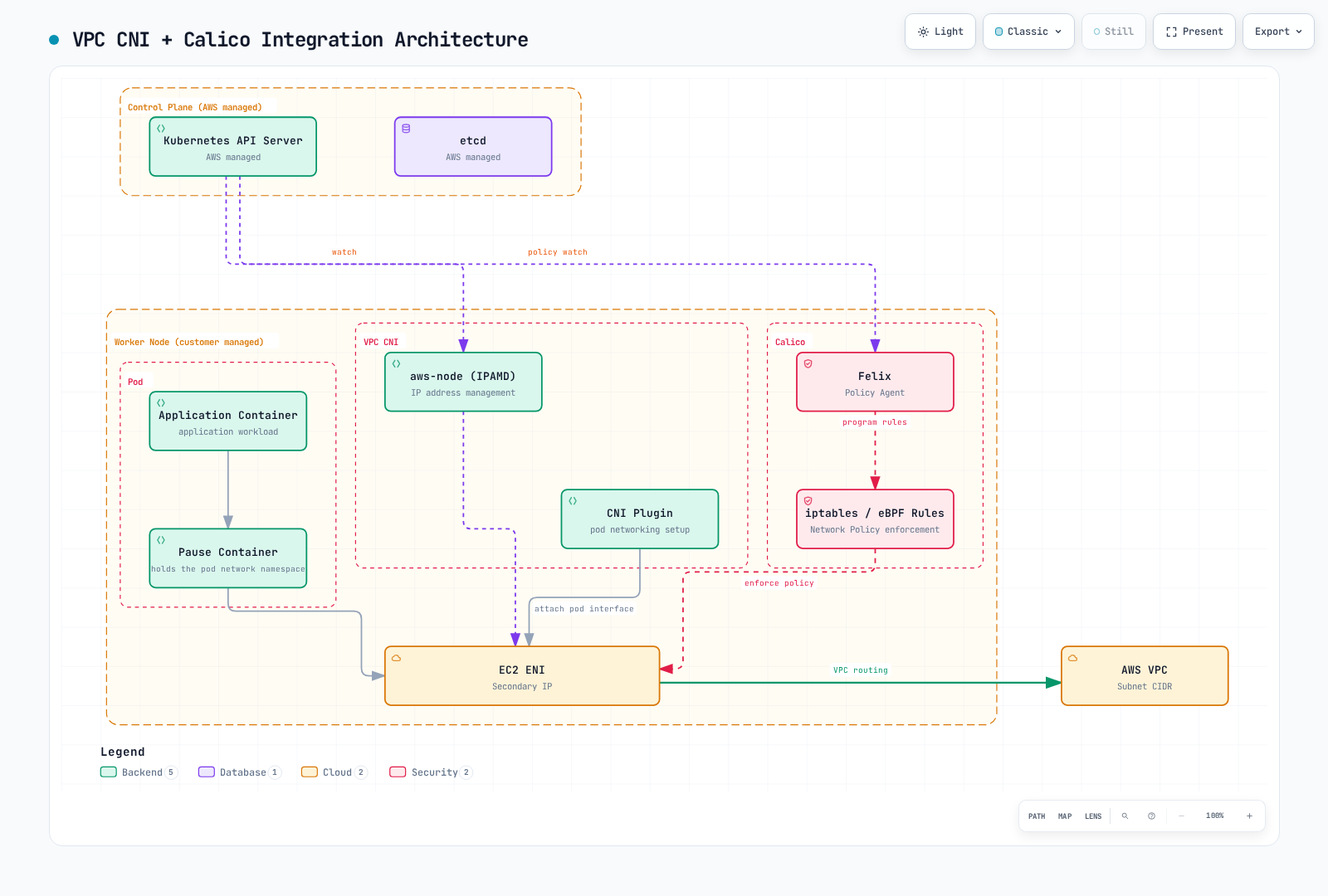 VPC CNI manages Pod interfaces and VPC IP allocation, while Felix programs the node's policy dataplane; these are control and configuration relationships, not a packet path through the processes.