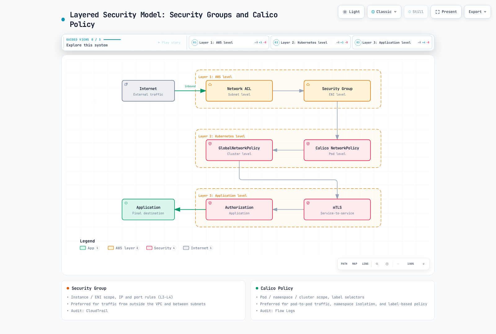 Security groups, Calico policy and application authentication provide distinct layers of access control.