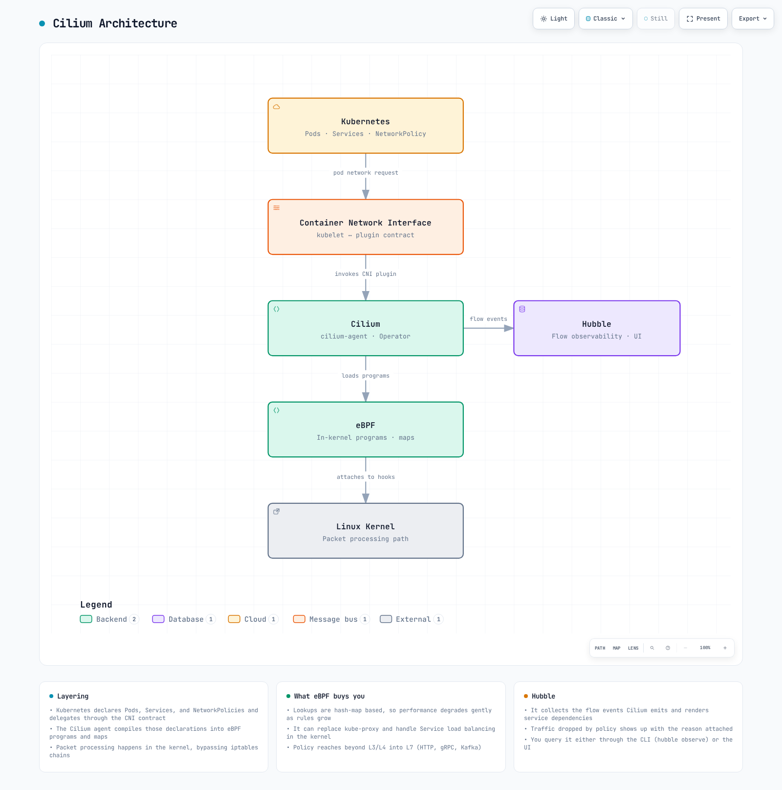 从 Kubernetes 向下经由 CNI、Cilium、eBPF 和 Linux kernel 的分层图,其中 Cilium 向 Hubble 发出流事件。
