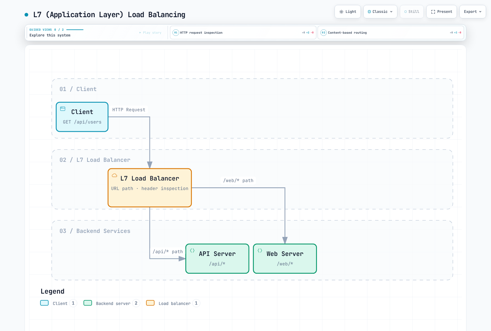 Diagram showing a client HTTP request routed by an application-layer load balancer to one of two backend services, based on URL path and header inspection.
