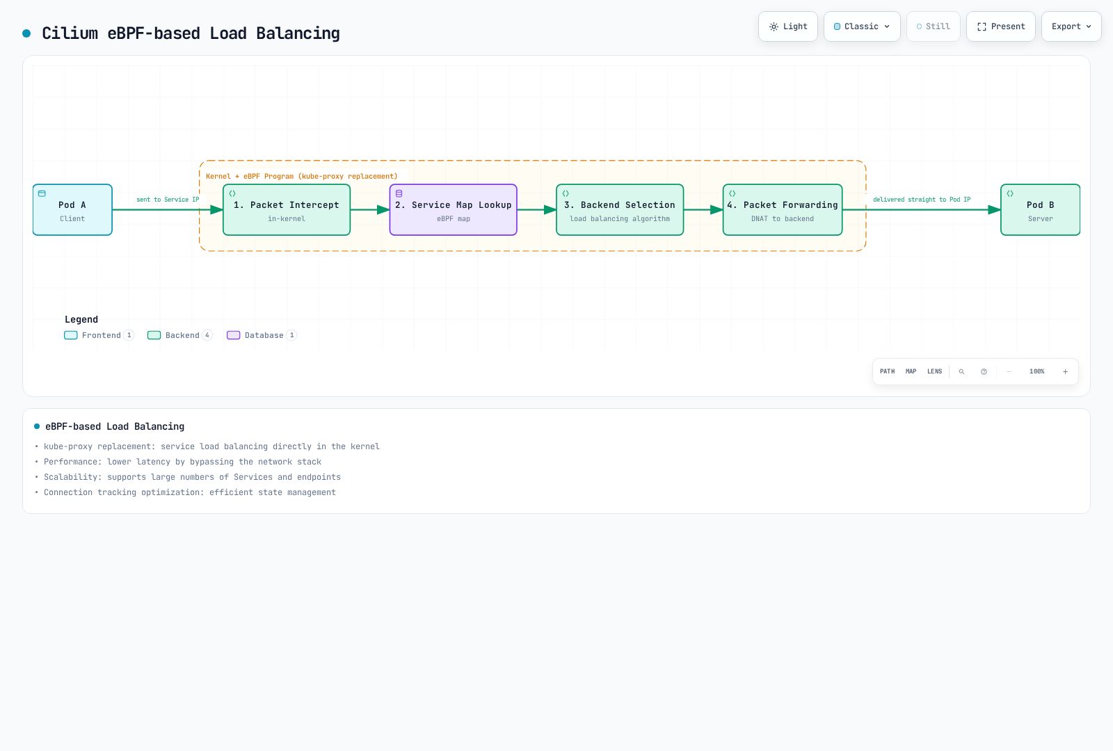 Diagram of Cilium eBPF-based load balancing: a packet Pod A sends to a Service IP passes through a four-step eBPF pipeline in the kernel (packet intercept, service map lookup, backend selection, packet forwarding) and is delivered straight to Pod B without kube-proxy.