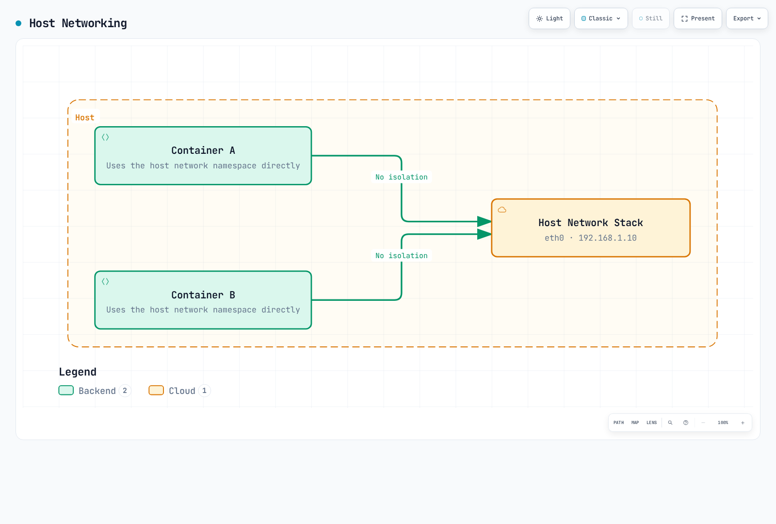 Diagram showing two containers inside one host sharing the host network stack (eth0, 192.168.1.10) directly, with no separate network namespace or isolation layer between them.