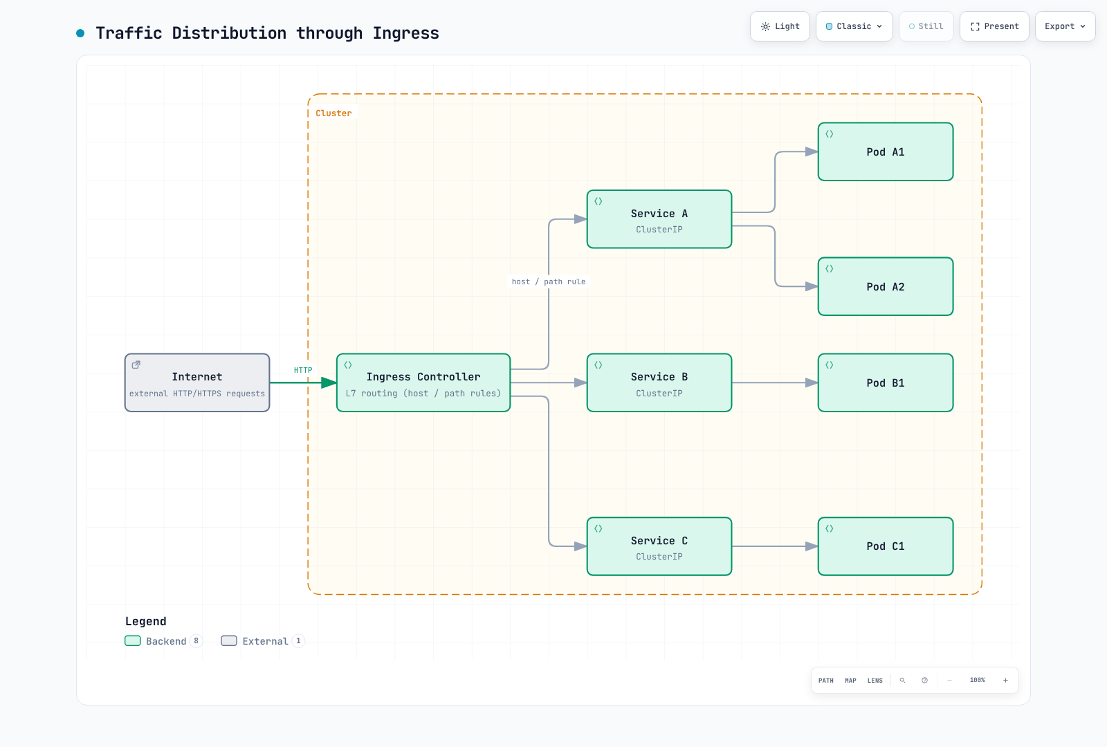 Logical Ingress host/path routing to Service backends and Pods.