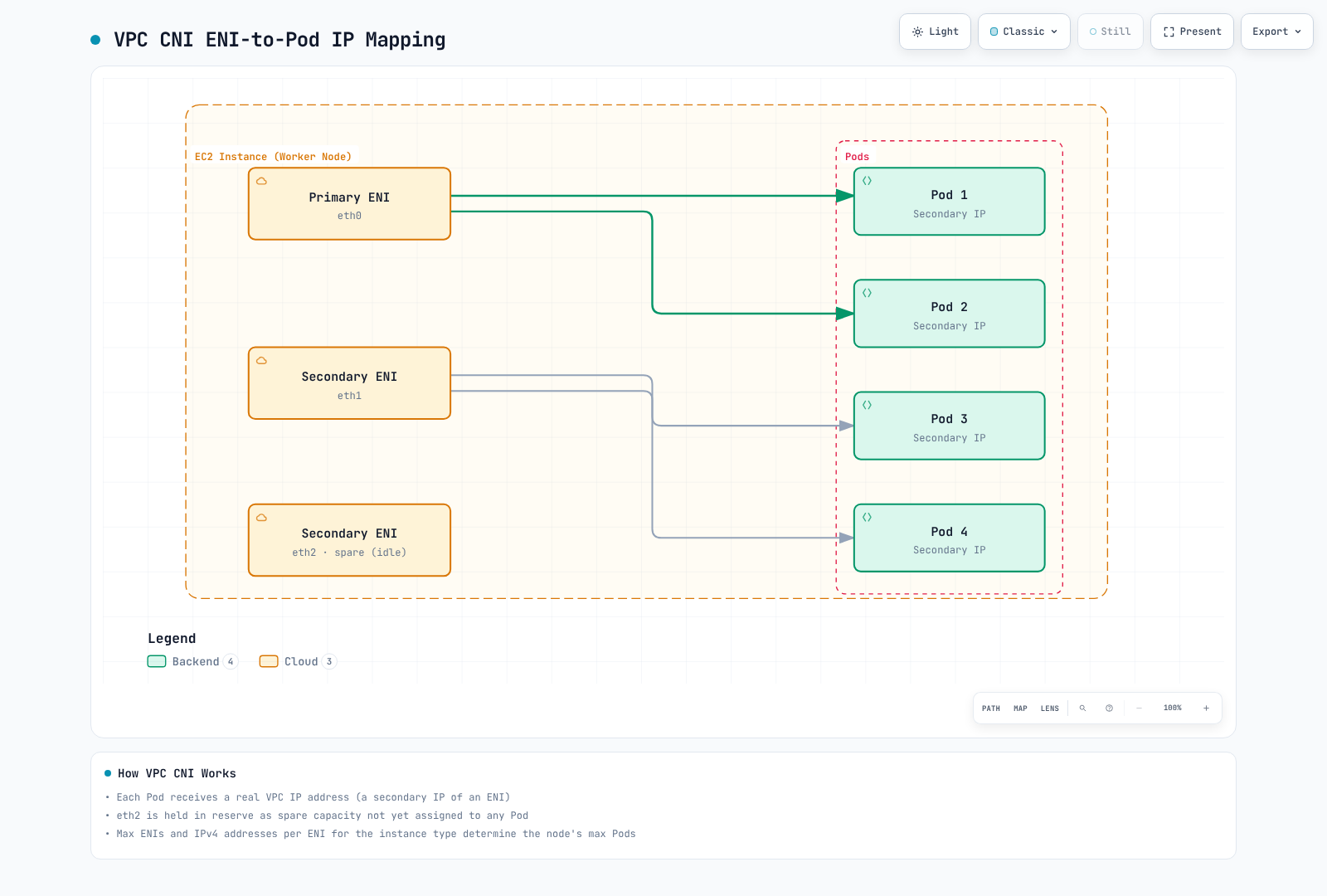 Illustrative secondary-IPv4 allocation from EC2 ENIs to Pods, including an optional warm interface.