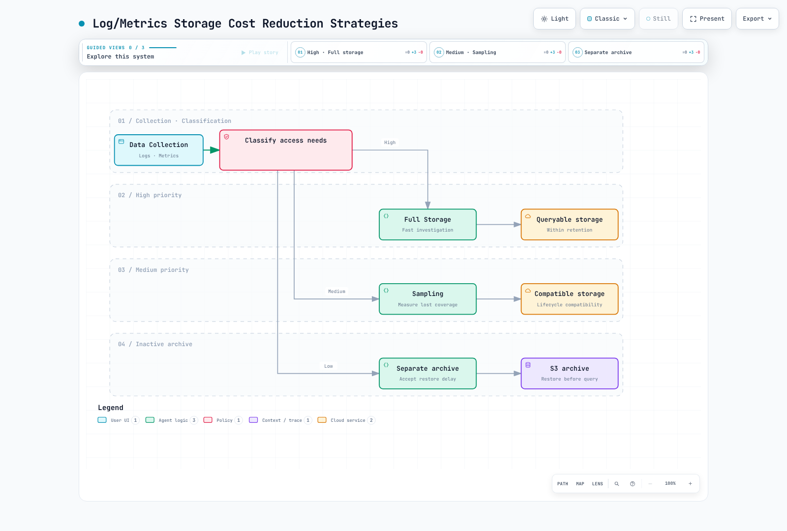 Keep active incident data queryable, measure sampling effects, and use separately restorable archives only when restore delay is acceptable.