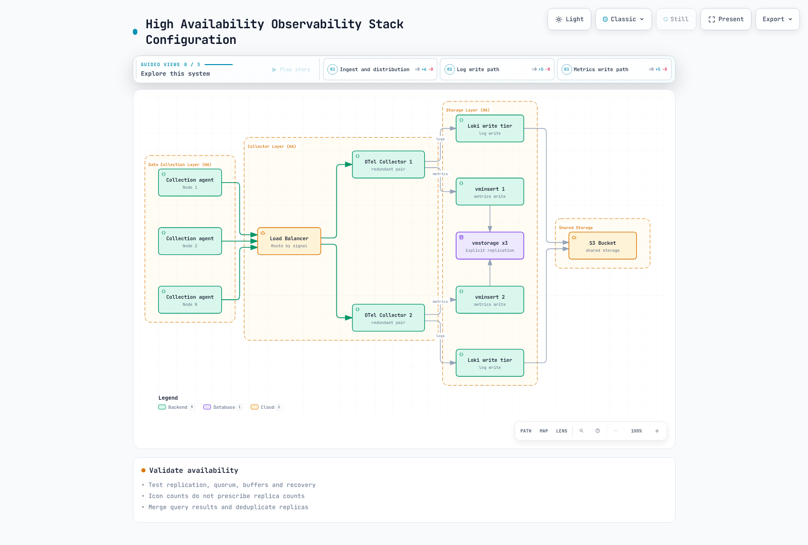 Collection, gateway and storage availability require explicit replication, quorum, routing and query contracts; icon counts do not prescribe replica counts.