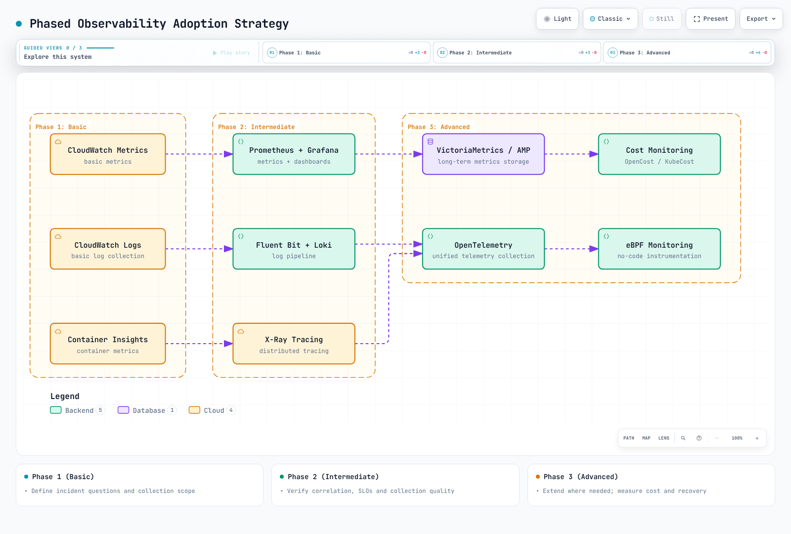 Optional adoption stages based on incident questions and operating capacity, rather than mandatory product migrations or fixed schedules.