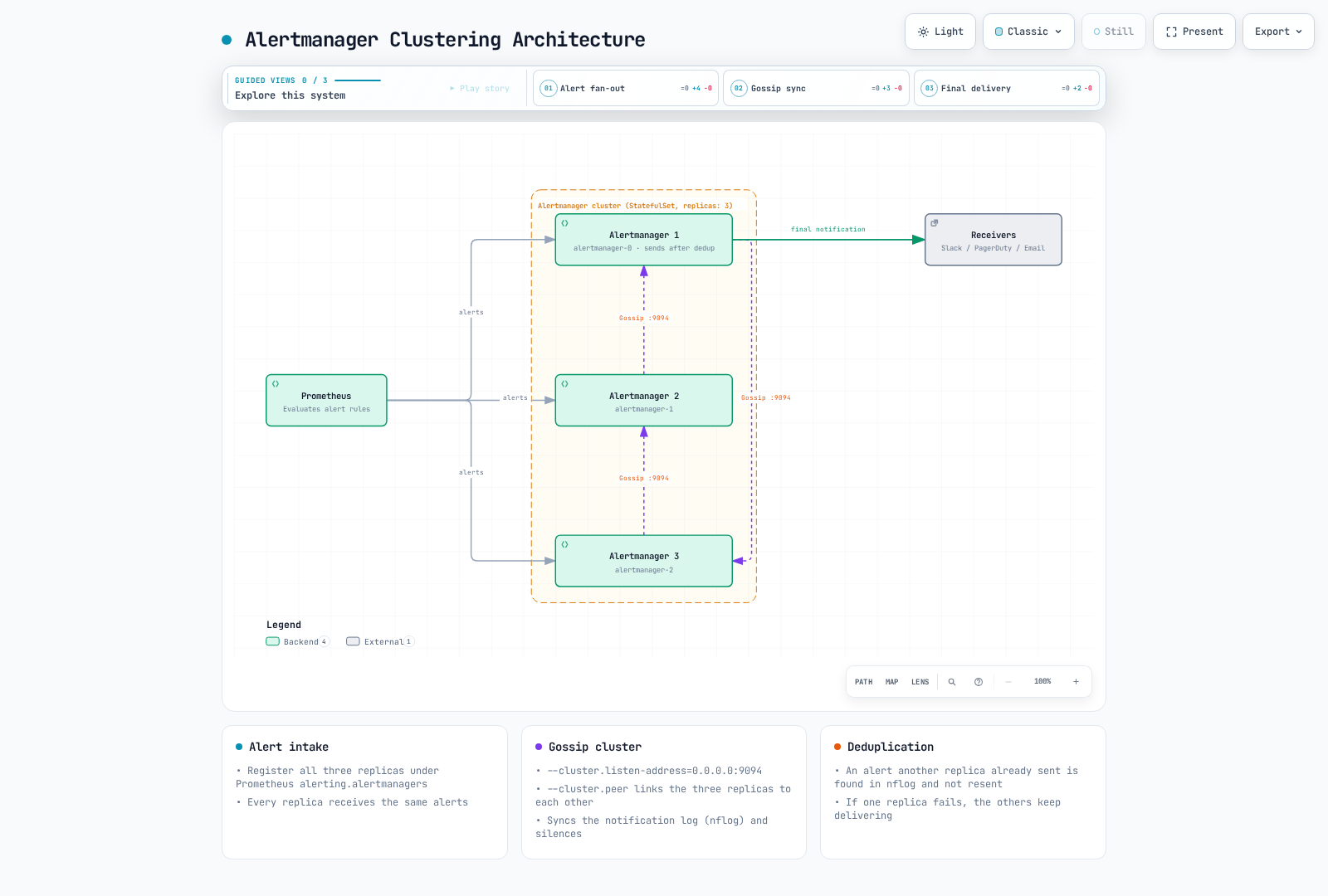 Healthy, converged HA example: every replica receives the alerts. The illustrated single delivery is not a universal guarantee; partitions or retries can produce duplicates.