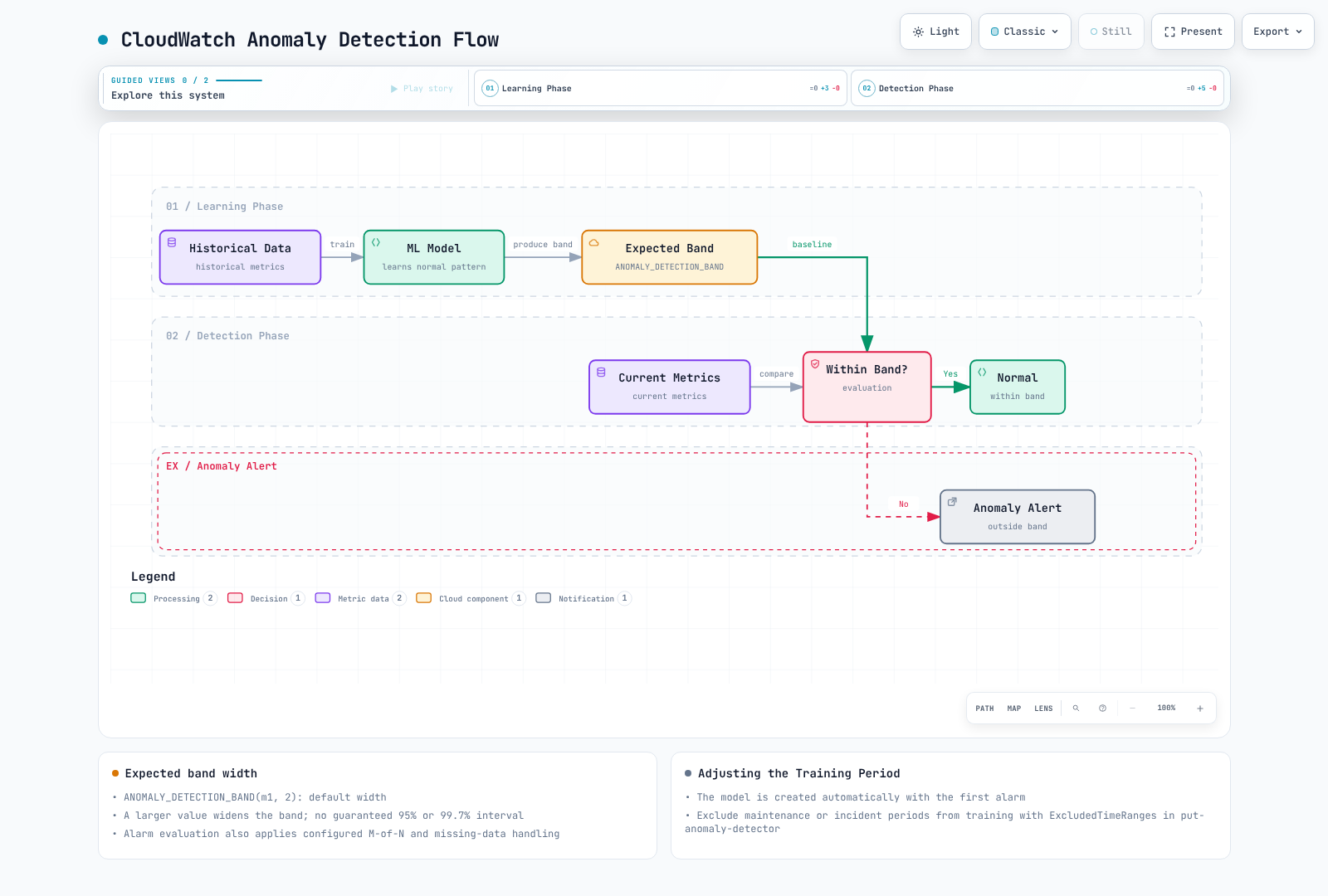 A learning phase trains an ML model on historical data to produce an expected band, and a detection phase compares current metrics against it, raising an anomaly alert outside the band or marking them normal within it.