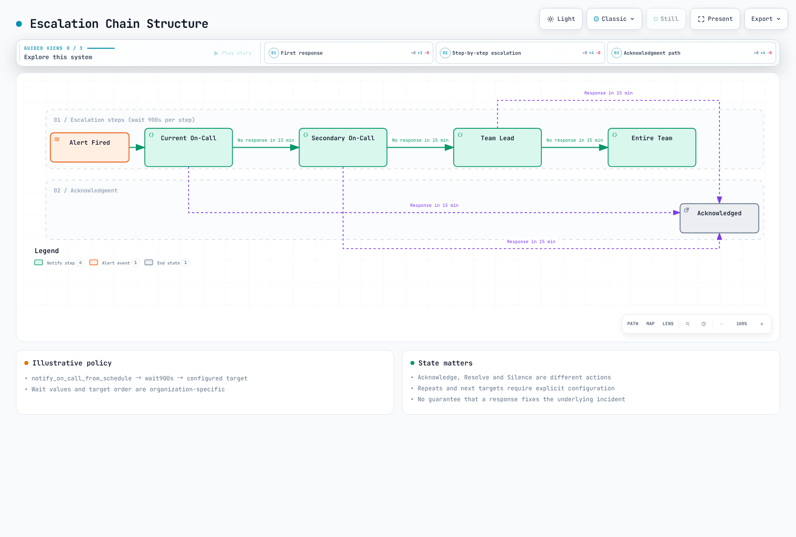 Illustrative wait and notification steps lead to acknowledgment; acknowledgment is not source resolution.