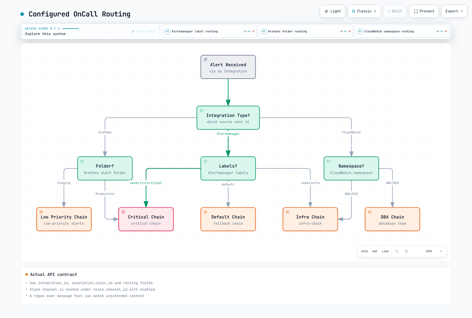 Illustrative integration-specific routes with configured order, fallback and nested Slack channel settings.