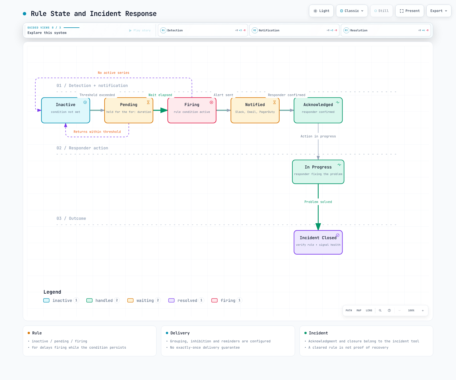 Prometheus rule states and separate incident-response states; closing an incident or losing a series does not prove service recovery.