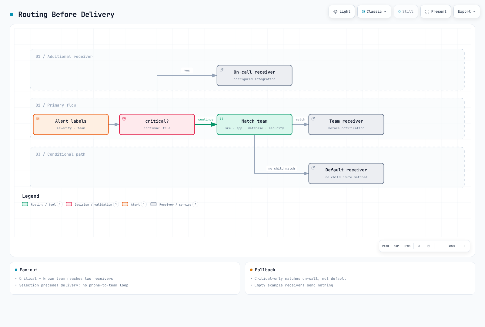 Alert labels select on-call and team receivers before delivery; critical-only matches do not also call the default receiver.